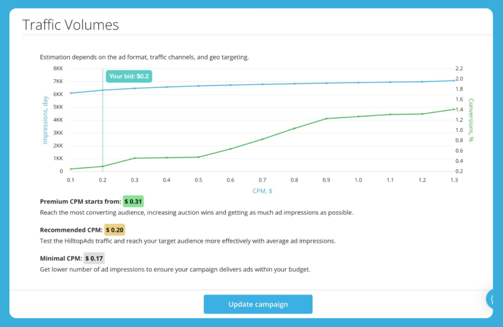 How We Hit 598 Conversions and 131% ROI with Betting Traffic in India