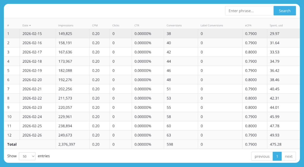 How We Hit 598 Conversions and 131% ROI with Betting Traffic in India