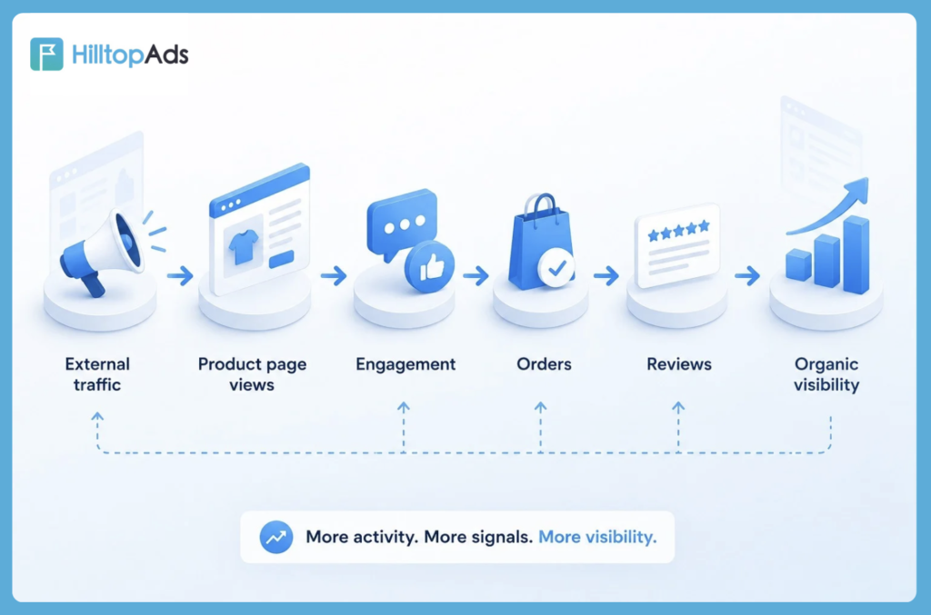 วิธีใช้ทราฟฟิกภายนอกเพื่อเพิ่มประสิทธิภาพหน้าสินค้าใน Marketplace วิธีใช้ทราฟฟิกภายนอกเพื่อเพิ่มประสิทธิภาพหน้าสินค้าใน Marketplace