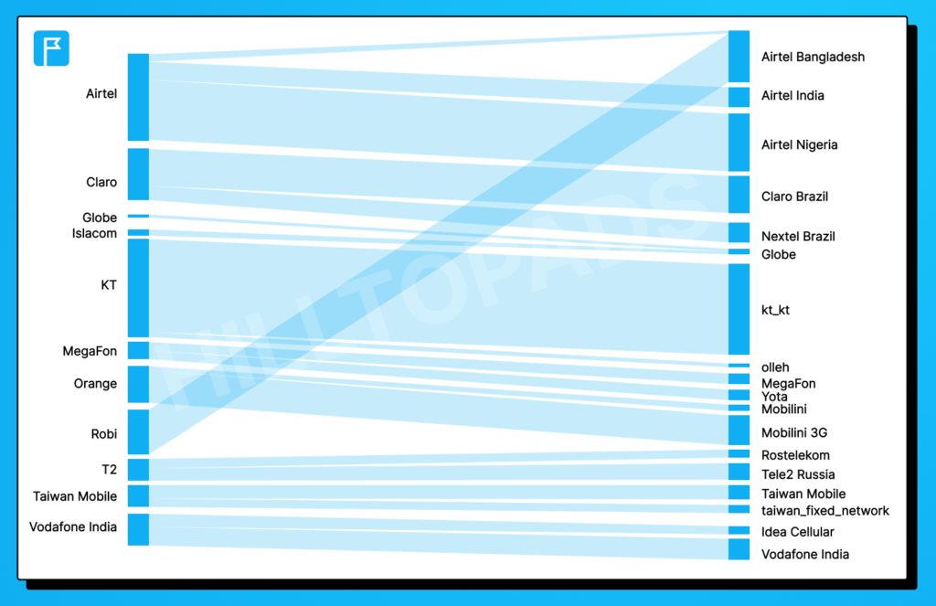 ISPs Not Identified by Binom