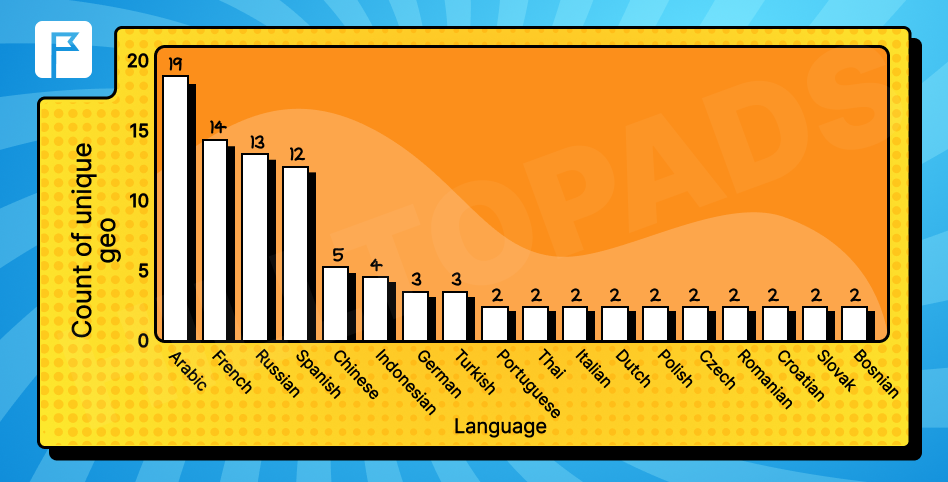 Eight languages excluding English that are used in three or more countries