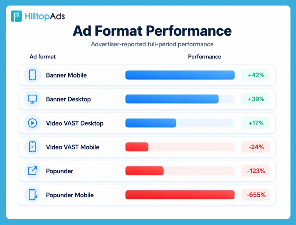7.5M Impressions and 300 Creatives: Inside a Tier 1 AI Dating Campaign