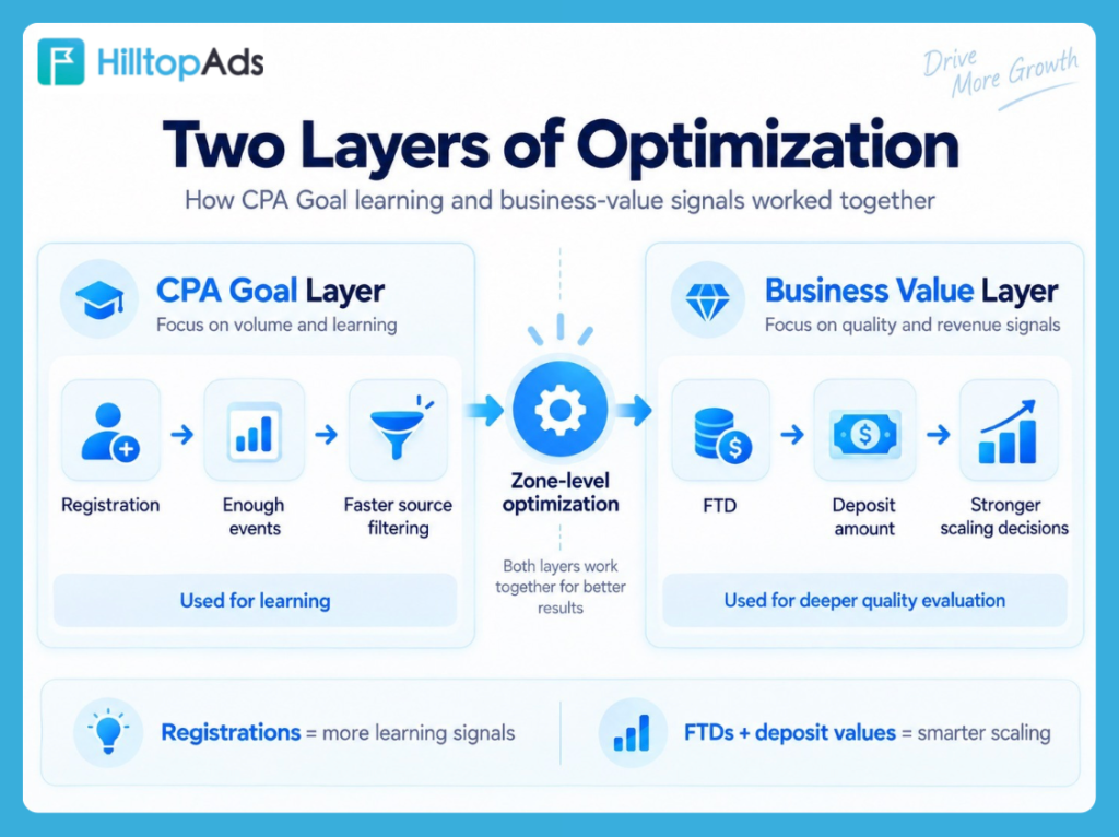 Casino-Funnel-Logik von - HilltopAds Ad iGaming Network