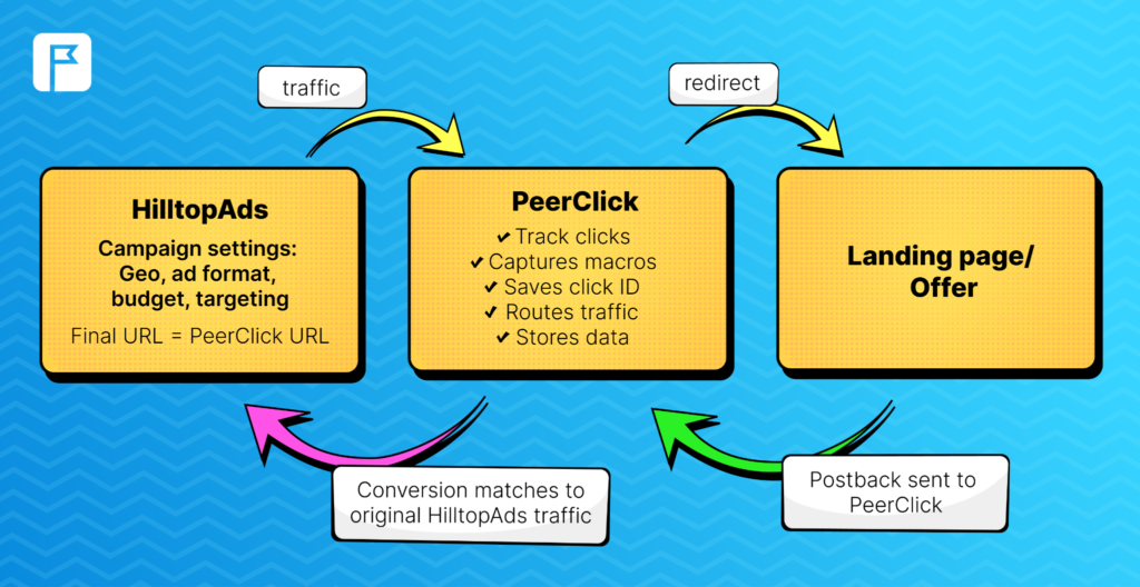 Guida al monitoraggio iGaming: come utilizzare PeerClick con HilltopAds per monitorare, ottimizzare e scalare le campagne